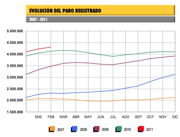 Evolución del paro (blog P. G. A.)