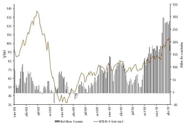 Gráfico posiciones especulativas