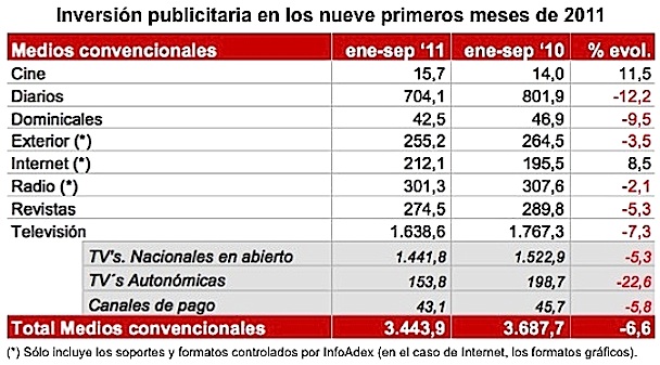 Evolución de la publicidad en 2011 (Infoadex)