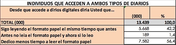 Lecutra de diiarios de Internet y Papel