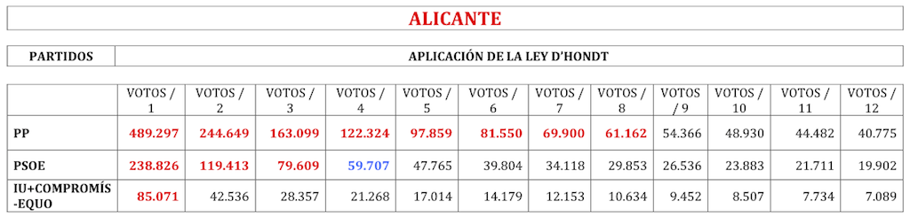 Reparto de escaños en Alicante (suma de votos de la izquierda)