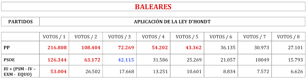 Reparto de escaños en Baleares (suma de votos de la izquierda)