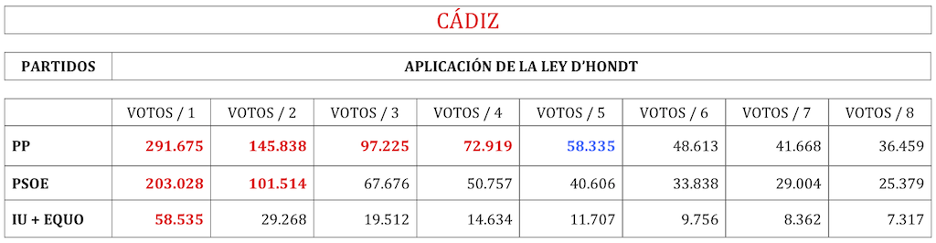 Reparto de escaños en Cádiz (suma de votos de la izquierda)