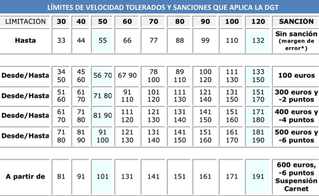 Límites de velocidad y sanciones