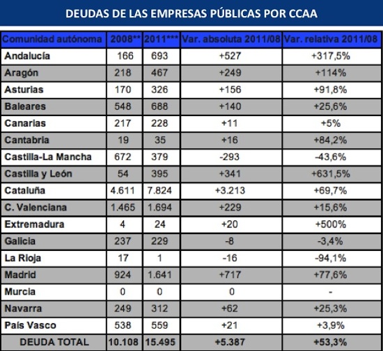 Deuda de las empresas públicas por CCAA