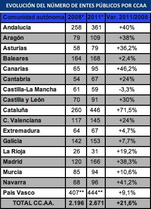 Entes públicos por CCAA