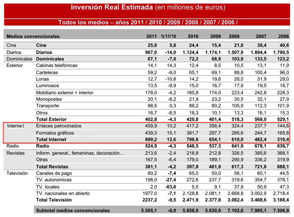 Inversión publicitaria 2011