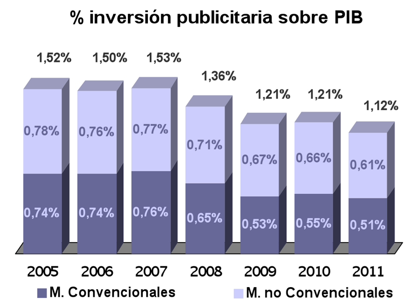 Inversión publicitaria sobre PIB (2011)