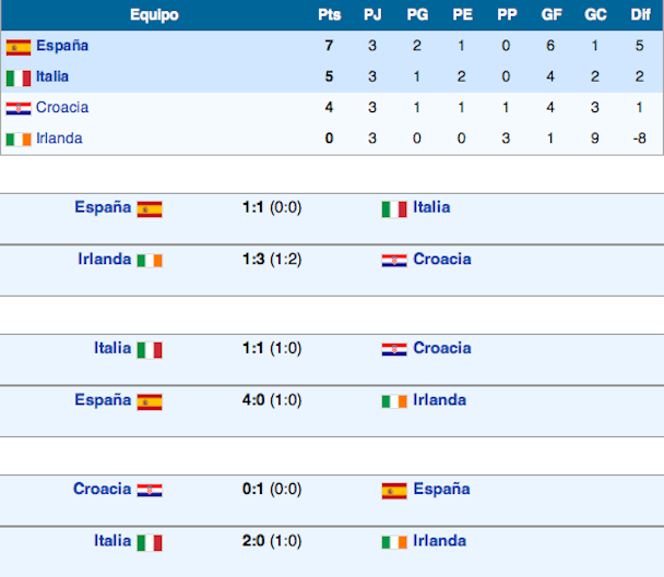 Clasificación final Grupo C