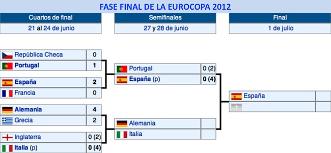 Fase final de la Eurocopa 2012