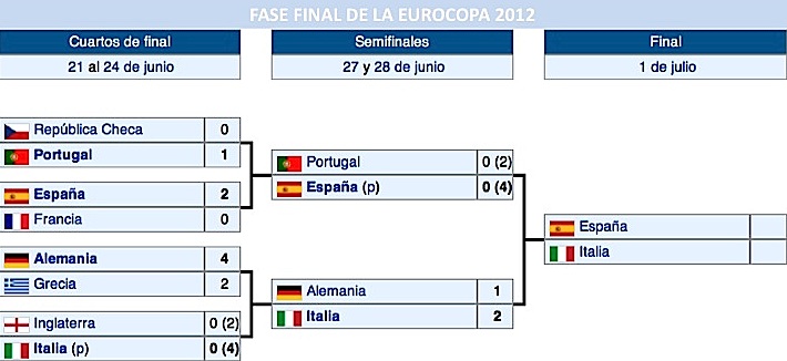 Final Eurocopa 2012
