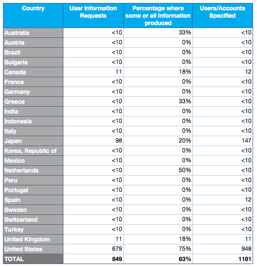 Peticiones de información a Twitter de diferentes Estados