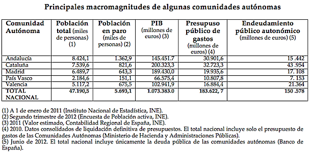 Macromagnitudes CCAA