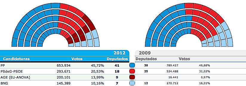 Parlamento gallego
