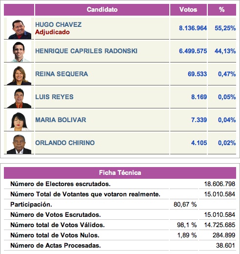 Resultados presidenciales Venezuela 2012