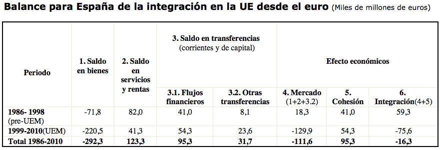 Gráfico Balance integración