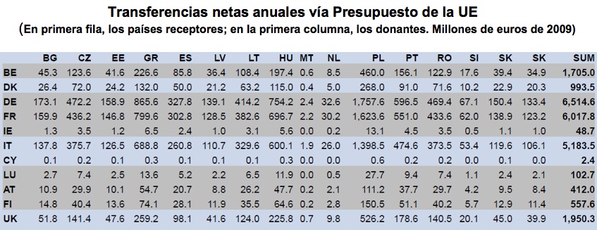 Gráfico transferencias netas