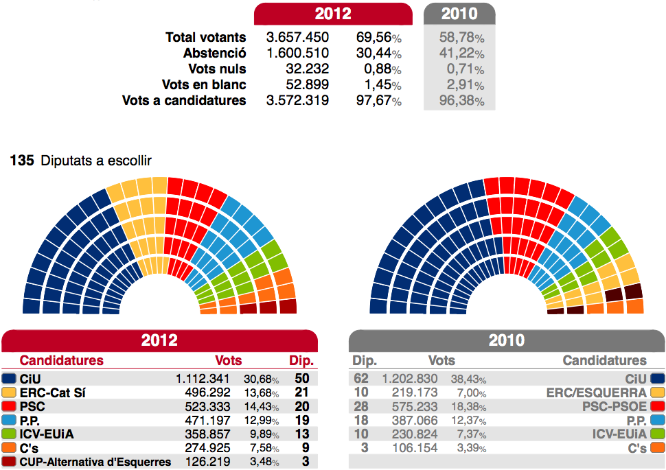 Resultados elecciones catalanas 25S