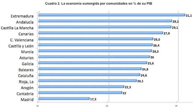 Economia_sumergida_por CCAA
