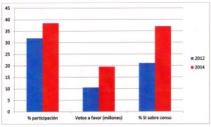 El gráfico compara los resultados de ambos referéndums. / Manuel Martorell
