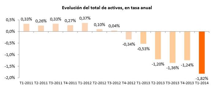 Evolución del total de activos, en tasa anual. / INE