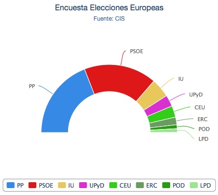 Gráfico_intención_voto_CIS