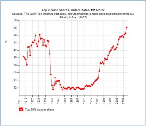 El gráfico muestra el porcentaje de renta obtenido por el 10% más rico de Estados Unidos entre 1913 y 2010. Alvaredo, Facundo, Anthony B. Atkinson, Thomas Piketty and Emmanuel Saez, The World Top Incomes Database, http://topincomes.g-mond.parisschoolofeconomics.eu/ 