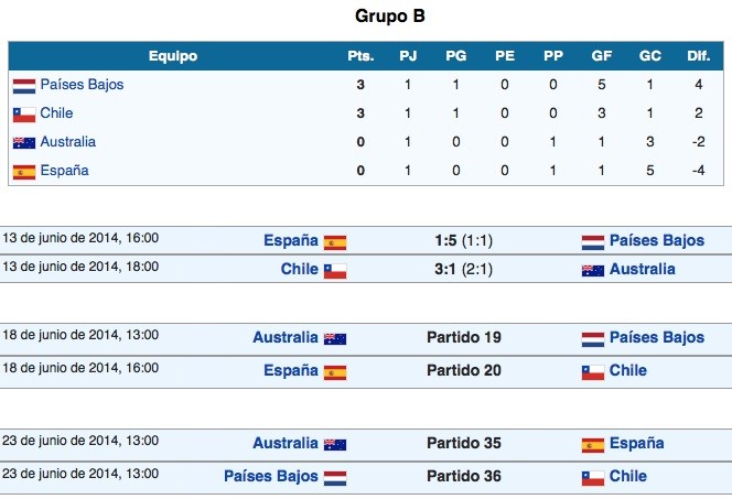 Grupo_B_Mundial_Brasil