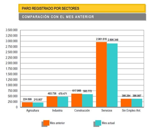 Evolución paro por sectores de actividad en el mes de mayo. / Ministerio de Empleo
