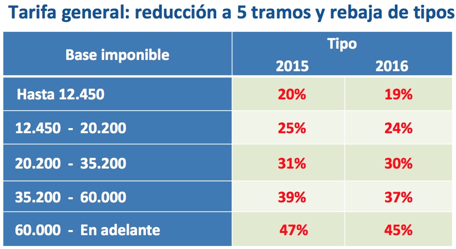 tarifa_general_tramos_rebaja_tipos