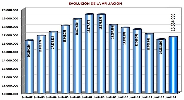 Evolución de la afiliación a la Seguridad Social en los meses de junio desde 2002 a 2014. / Ministerio de Empleo