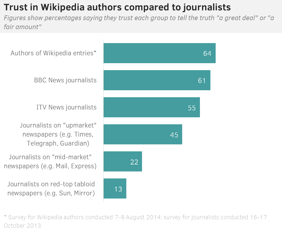 Gráfico que compara la confianza en los autores de Wikipedia y en los periodistas. / YouGov