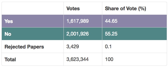 Resultados_definitivos_referendum_Escocia