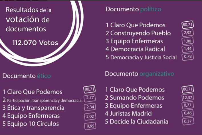 Resultados elecciones de modelo organizativo, ético y político./ @ahorapodemos