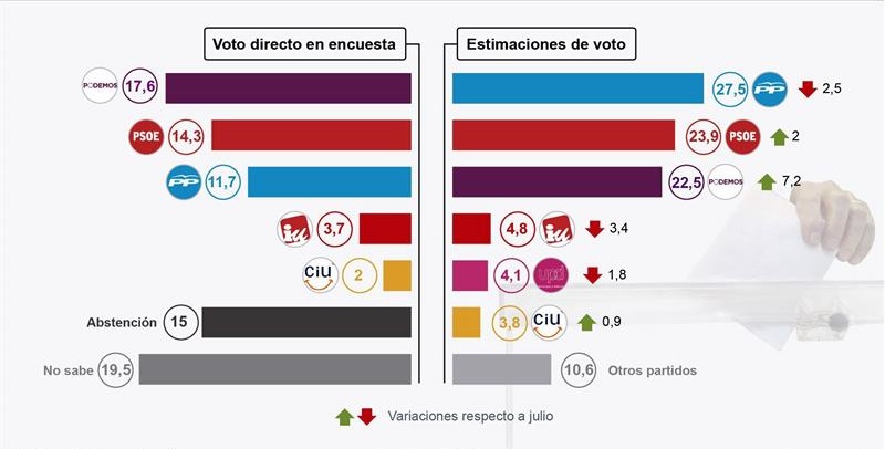 Gráfico_Efe_CIS_Octubre_14
