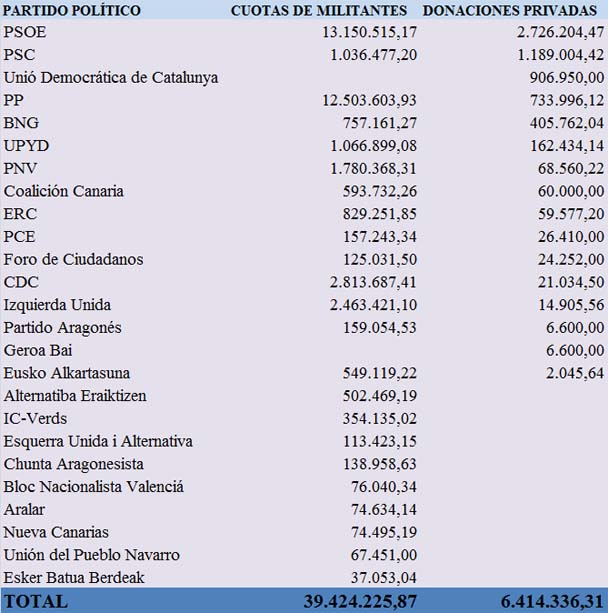 Cobros por cuotas de militantes y por donaciones de los partidos. Fuente: Tribunal de Cuentas