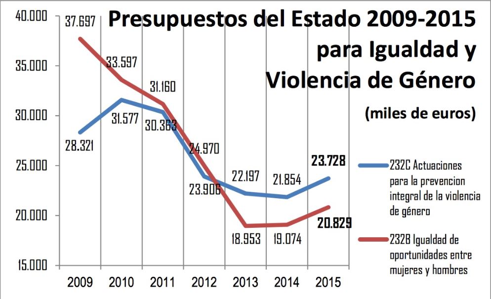 Gráfico de la evolución de las partidas destinadas a violencia de género en los últimos ejercicios presupuestarios. /