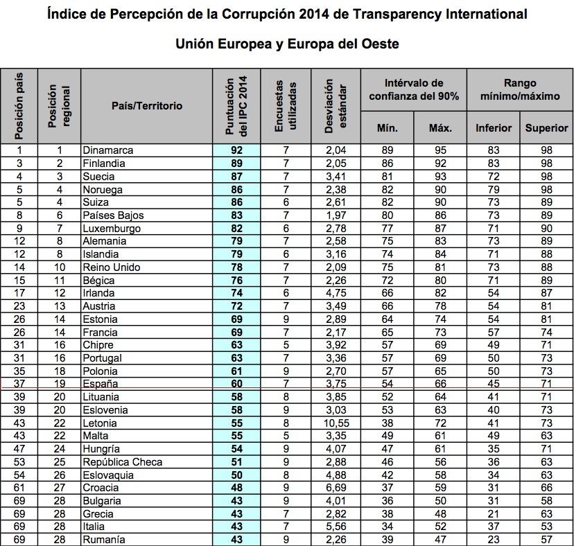 Percepcion_corrupcion_paises_UE