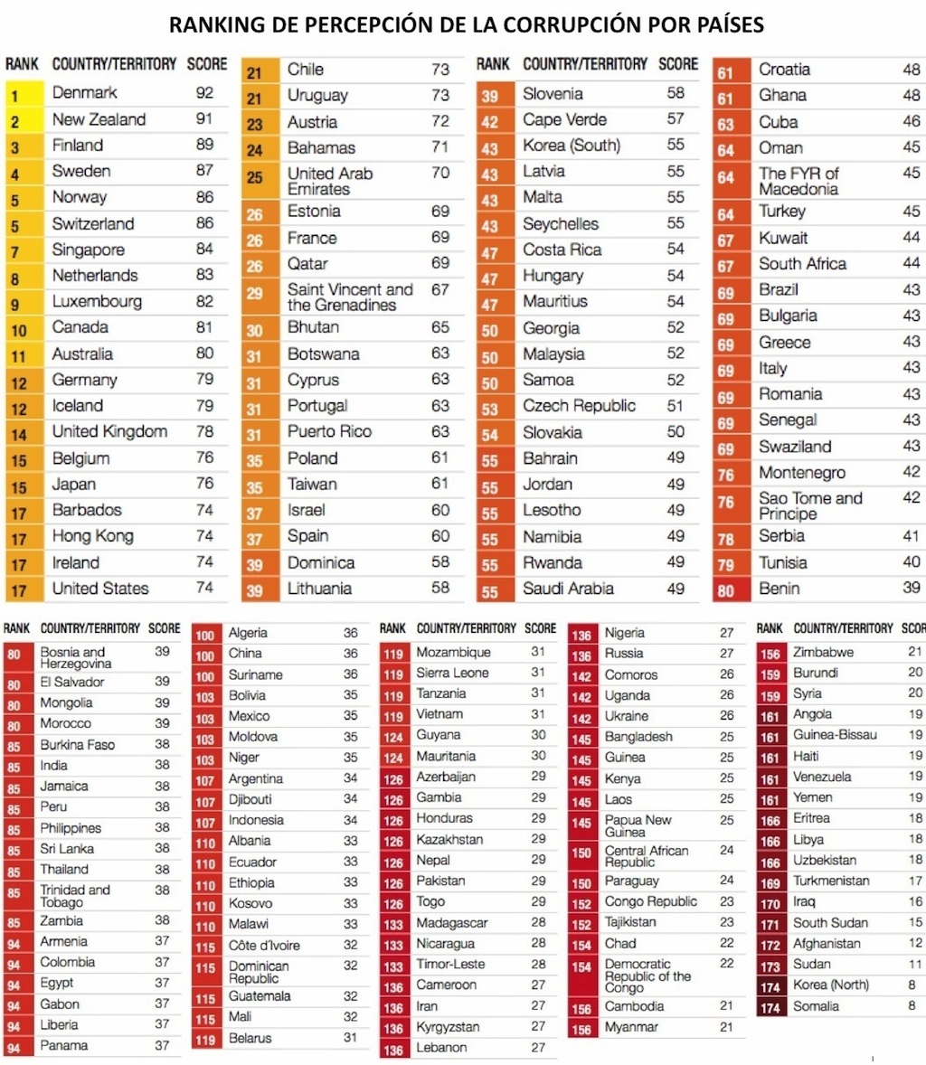 Ránking_percepción_corrupción_mundo