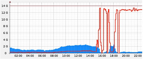 trafico_dinahosting