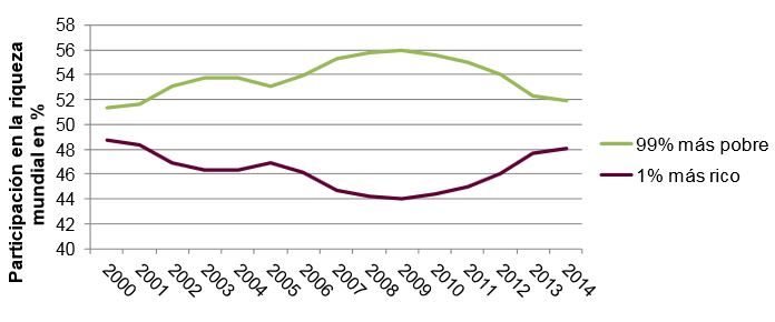 Participación del 1% más rico y del 99% más pobre en el conjunto de la riqueza mundial. / oxfamintermon.org