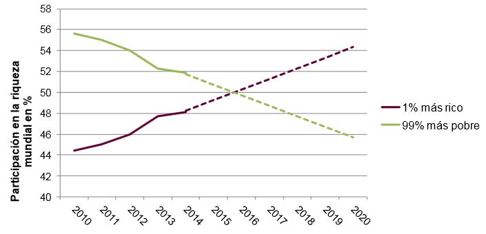Tendencias del volumen de población de los más ricos y los más pobres. / oxfamintermon.org