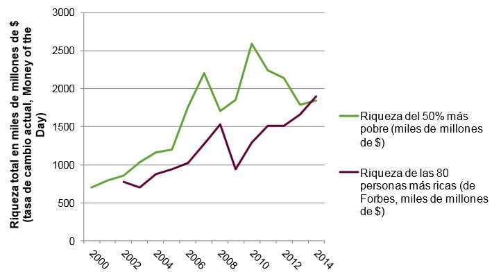 Evolución de la riqueza y de la probreza entre 2009 y 2014. / Oxfamintermon.org