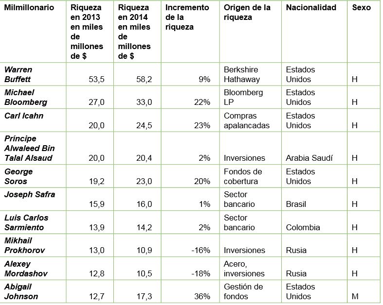 Lista de los 'milmillonarios' que han amasado su fortuna en el sector financiero. / oxfanitermon.org