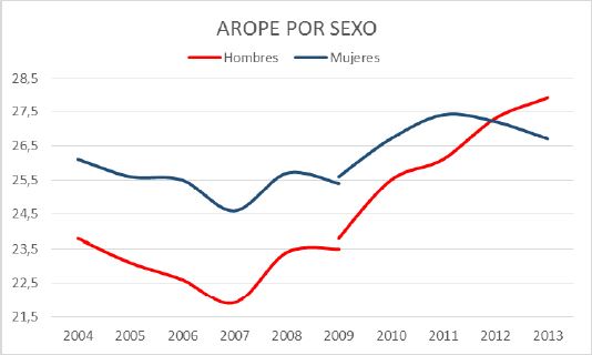 Evolución del indicador Arope por sexos (2004-2013)