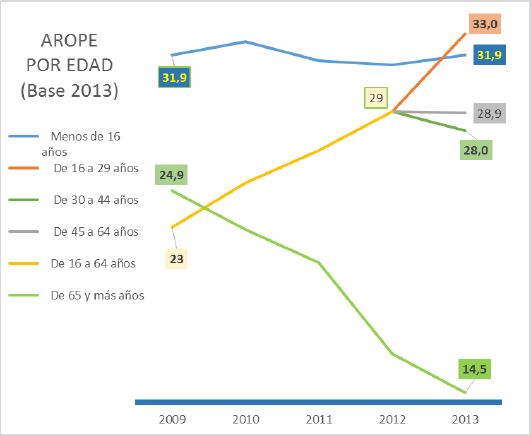 Evolución Arope en función de los tramos de edad. / EAPN