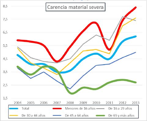 Población en riesgo de probreza en 2013 por CCAA. / eAÑN