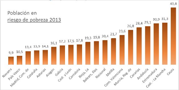 Situación de la población en riesgo de pobreza en 2013 por Comunidades Autónomas. / EAPN
