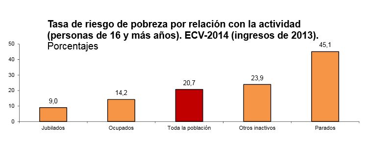 Población en riesgo de pobreza según la actividad. / INE