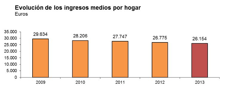 Evolución de los ingresos de las familias españolas en los últimos cinco años. / INE